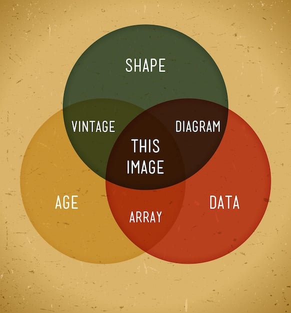 A graphic illustration showcasing a Venn diagram with three overlapping circles labeled 